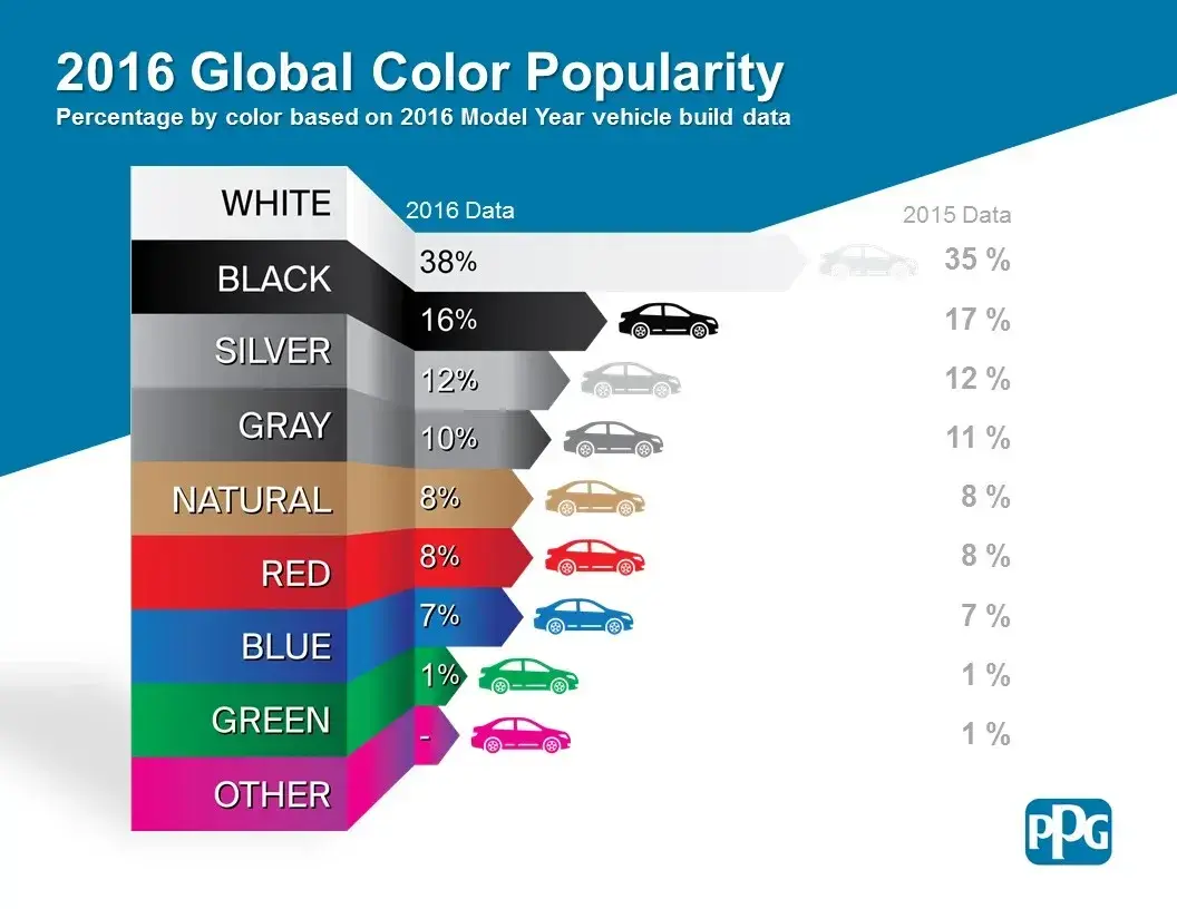 PPG 2016 Global Exterior Color Popularity